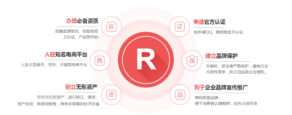 阜新商标注册的作用